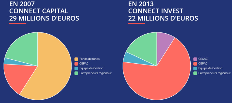 Sud Rebond est le troisième fonds lancé par Connect Pro et devrait être le plus important en terme de montant (graphique : Connect Pro)