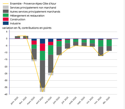 Contributions sectorielles mensuelles à l'évolution des heures rémunérées par rapport au même mois de l'année 2019 - Provence-Alpes-Côte d'Azur (source : DSN - traitement provisoire, Insee) Contributions sectorielles mensuelles à l'évolution des heures rémunérées par rapport au même mois de l'année 2019 - Provence-Alpes-Côte d'Azur (source : DSN - traitement provisoire, Insee)