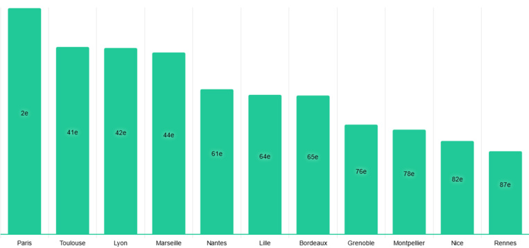 Onze villes françaises entrent dans le top 100 européen des meilleures villes pour les start-up (graphique : Rapport sur l'écosystème des startups Blink 2022) Onze villes françaises entrent dans le top 100 européen des meilleures villes pour les start-up (graphique : Rapport sur l'écosystème des startups Blink 2022)