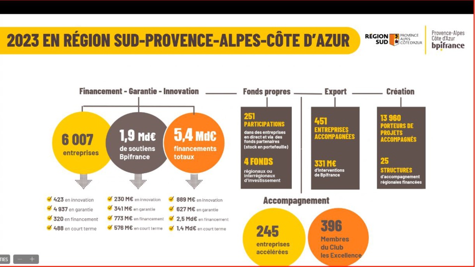 Bpifrance est intervenue en PACA en 2023 dans tous les domaines d'appui aux entreprises (source Bpifrance)