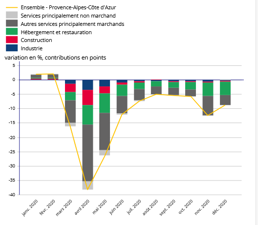 Contributions sectorielles mensuelles à l'évolution des heures rémunérées par rapport au même mois de l'année 2019 - Provence-Alpes-Côte d'Azur (source : DSN - traitement provisoire, Insee)