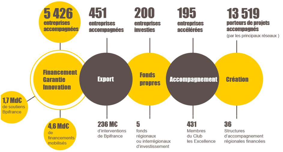 Activité de Bpifrance en Provence–Alpes–Côte d’Azur .
