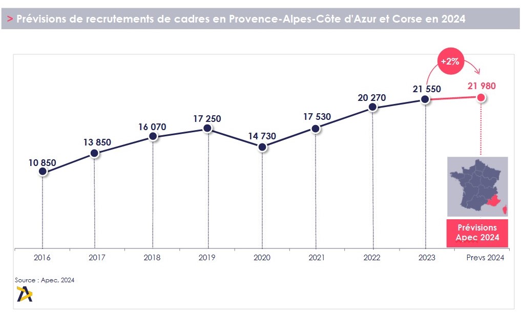 En Paca et Corse, la progression des recrutements de cadres devrait être modérée avec tout de même un nouveau record à la clé. (© Apec Paca-Corse)