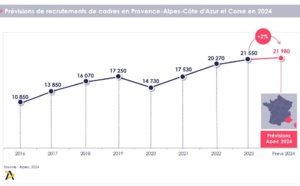 Les cadres "seniors" moins embauchés dans la région