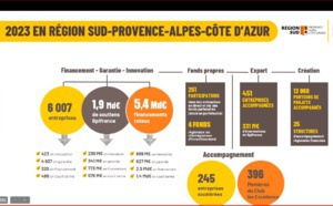 Bpifrance en support tous azimuts des entreprises régionales