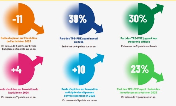 ​Pour 2026, les PME françaises hésitent entre prudence et timide espoir