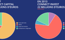 Avec Sud Rebond, Connect Pro va investir 16 M€ dans les Pme stratégiques