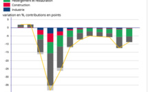 L'activité économique de la région Provence-Alpes-Côte d'Azur en baisse de 10% en 2020