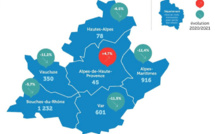 La région Provence-Alpes Côte d'Azur a perdu 3 222 chefs d'entreprises en 2021