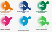 ​Pour 2026, les PME françaises hésitent entre prudence et timide espoir